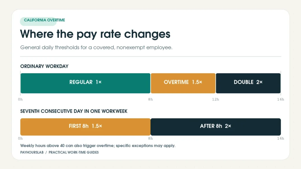 California general overtime thresholds: time and a half after eight daily hours, double time after 12, and separate seventh-day rates.