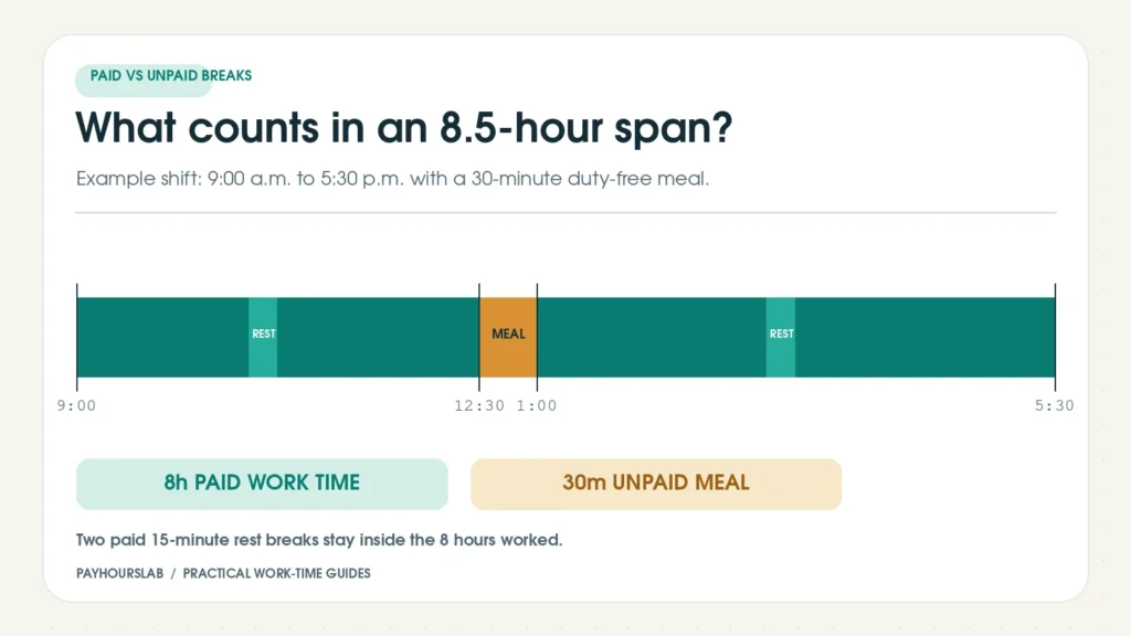 Example 9:00 a.m. to 5:30 p.m. shift with two paid rest breaks and a 30-minute unpaid, duty-free meal period.